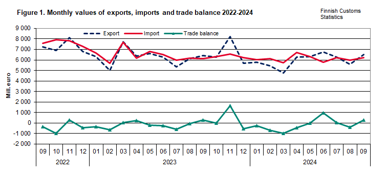 Figure 1. Monthly values of exports, imports and trade balance 2022-2024. The content is explained in the text.