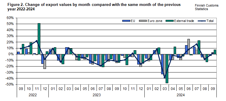 Figure 2. Change of export values by month compared with the same month of the previous year 2022-2024. The content is explained in the text.