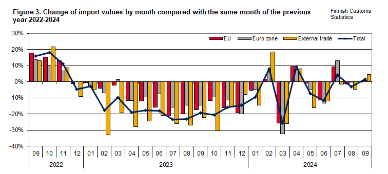 Figure 3. Change of import values by month compared with the same month of the previous year 2022-2024. The content is explained in the text.