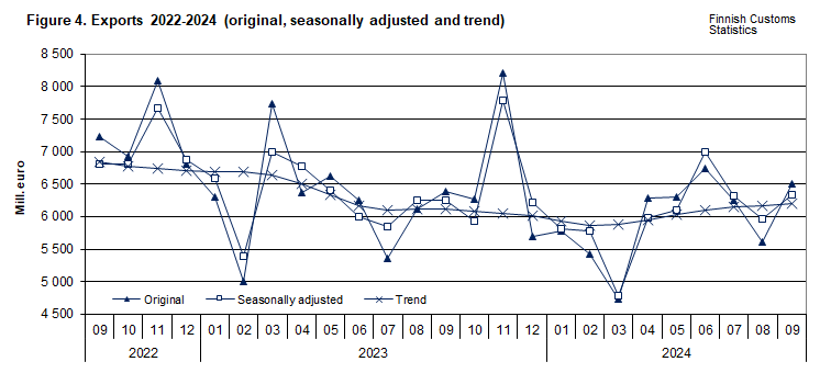 Figure 4. Exports 2022-2024 (original, seasonally adjusted and trend)