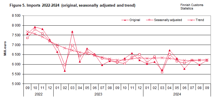 Figure 5. Imports 2022-2024 (original, seasonally adjusted and trend)