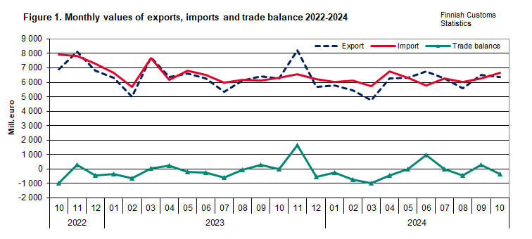 Figure 1. Monthly values of exports, imports and trade balance 2022-2024. The content is explained in the text.