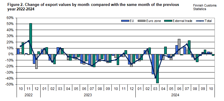 Figure 2. Change of export values by month compared with the same month of the previous year 2022-2024. The content is explained in the text.