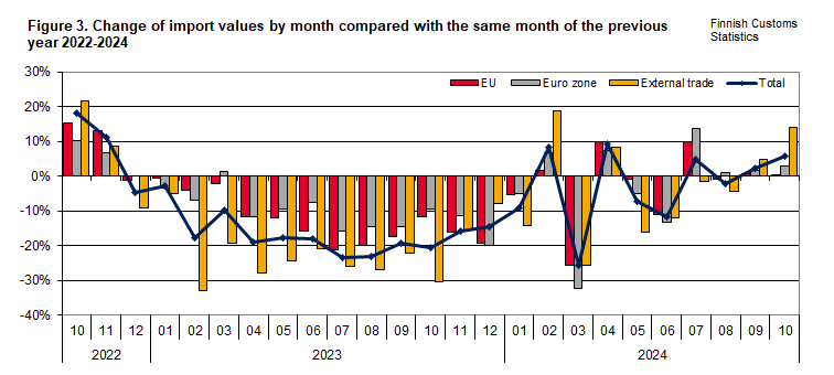 Figure 3. Change of import values by month compared with the same month of the previous year 2022-2024. The content is explained in the text.