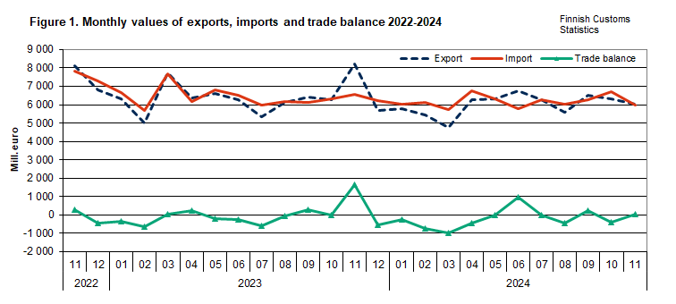 Figure 1. Monthly values of exports, imports and trade balance 2022-2024. The content is explained in the text.