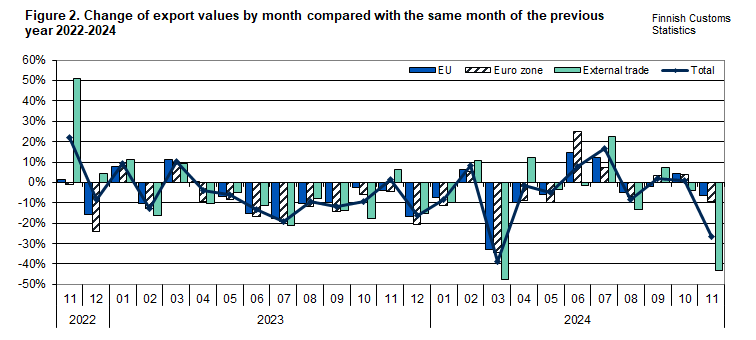 Figure 2. Change of export values by month compared with the same month of the previous year 2022-2024. The content is explained in the text.