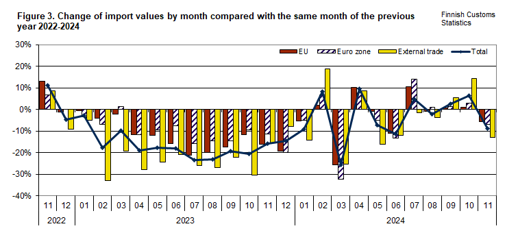 Figure 3. Change of import values by month compared with the same month of the previous year 2022-2024. The content is explained in the text.