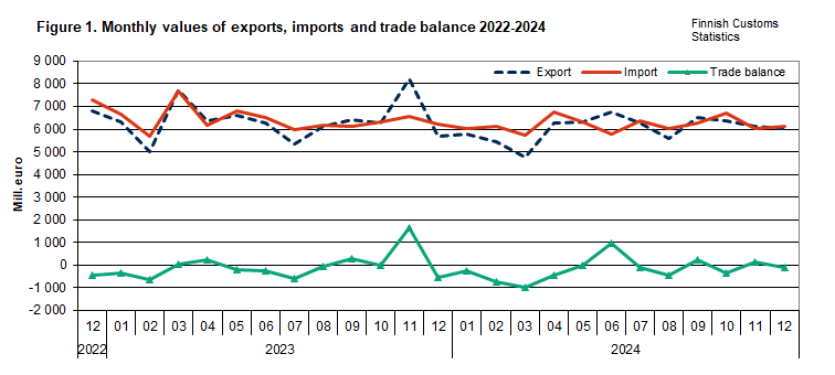 Figure 1. Monthly values of exports, imports and trade balance 2022-2024. The content is explained in the text.