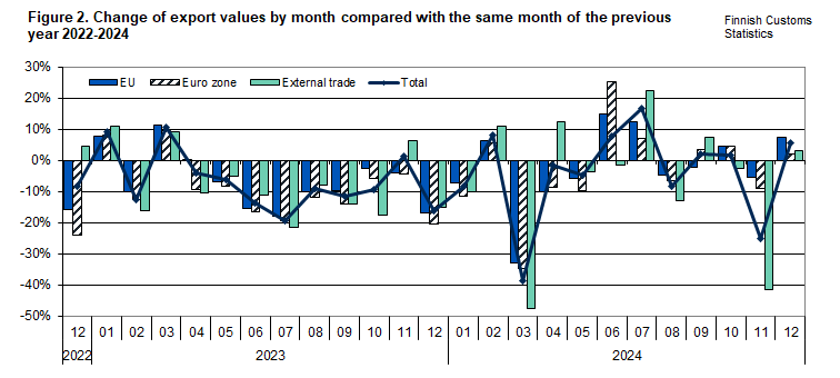 Figure 2. Change of export values by month compared with the same month of the previous year 2022-2024. The content is explained in the text.