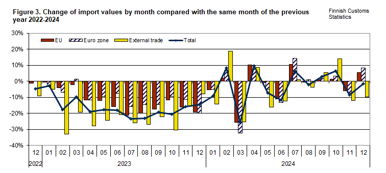 Figure 3. Change of import values by month compared with the same month of the previous year 2022-2024. The content is explained in the text.