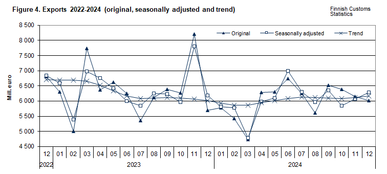 Figure 4. Exports 2022-2024 (original, seasonally adjusted and trend)