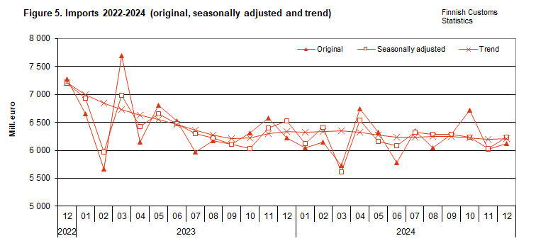 Figure 5. Imports 2022-2024 (original, seasonally adjusted and trend)