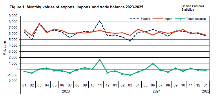 Figure 1. Monthly values of exports, imports and trade balance 2023-2025. The content is explained in the text.