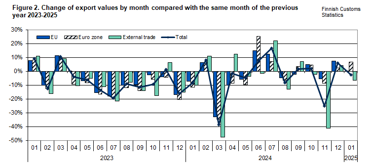 Figure 2. Change of export values by month compared with the same month of the previous year 2023-2025. The content is explained in the text.