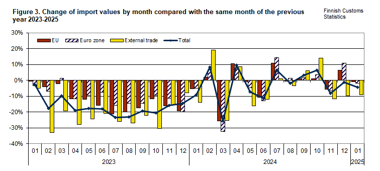 Figure 3. Change of import values by month compared with the same month of the previous year 2023-2025. The content is explained in the text.