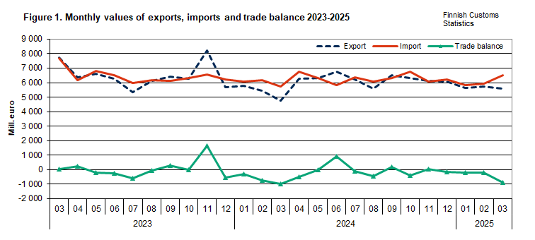 Figure 1. Monthly values of exports, imports and trade balance 2023-2025. The content is explained in the text.