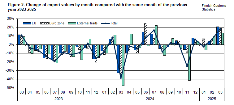Figure 2. Change of export values by month compared with the same month of the previous year 2023-2025. The content is explained in the text.
