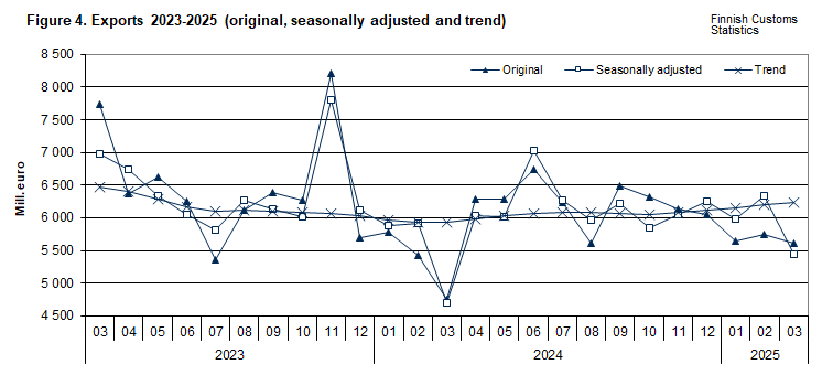 Figure 4. Exports 2023-2025 (original, seasonally adjusted and trend)