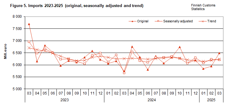 Figure 5. Imports 2023-2025 (original, seasonally adjusted and trend)