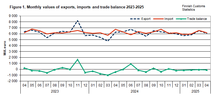 Figure 1. Monthly values of exports, imports and trade balance 2023-2025. The content is explained in the text.