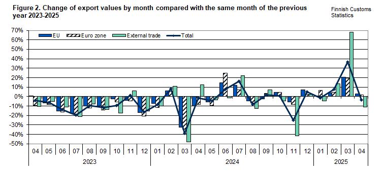 Figure 2. Change of export values by month compared with the same month of the previous year 2023-2025. The content is explained in the text.