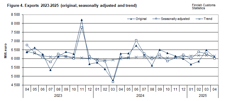 Figure 4. Exports 2023-2025 (original, seasonally adjusted and trend)