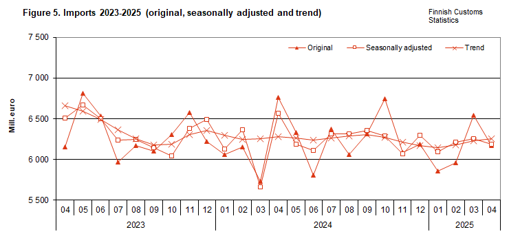 Figure 5. Imports 2023-2025 (original, seasonally adjusted and trend)