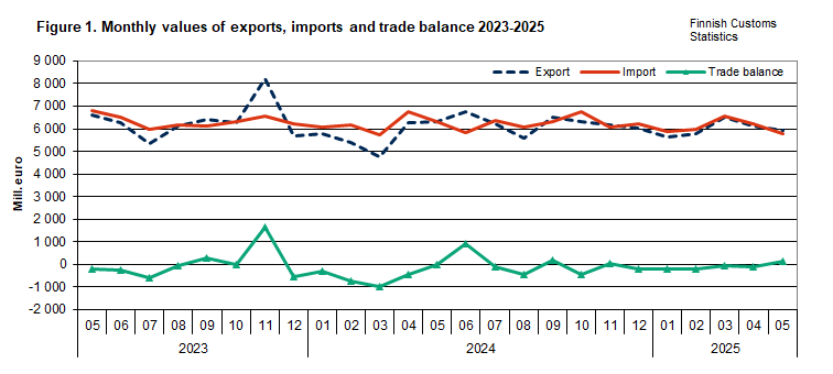 Figure 1. Monthly values of exports, imports and trade balance 2023-2025. The content is explained in the text.