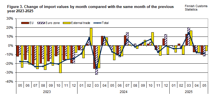 Figure 3. Change of import values by month compared with the same month of the previous year 2023-2025. The content is explained in the text.