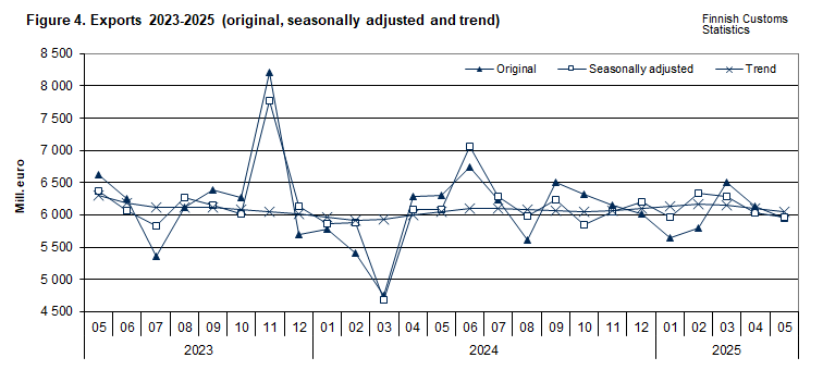 Figure 4. Exports 2023-2025 (original, seasonally adjusted and trend)