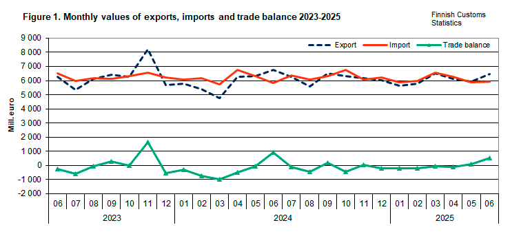 Figure 1. Monthly values of exports, imports and trade balance 2023-2025. The content is explained in the text.