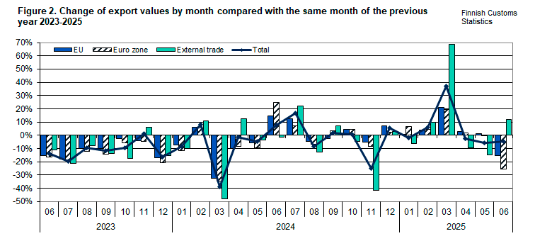 Figure 2. Change of export values by month compared with the same month of the previous year 2023-2025. The content is explained in the text.
