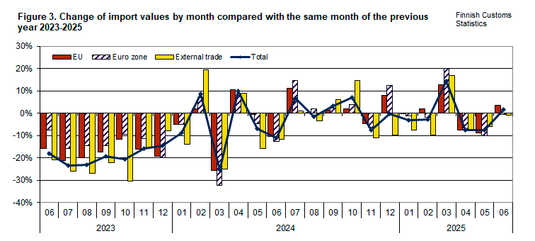 Figure 3. Change of import values by month compared with the same month of the previous year 2023-2025. The content is explained in the text.