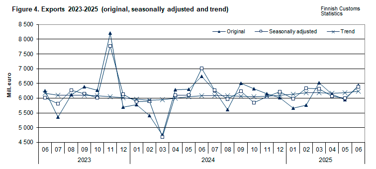 Figure 4. Exports 2023-2025 (original, seasonally adjusted and trend)