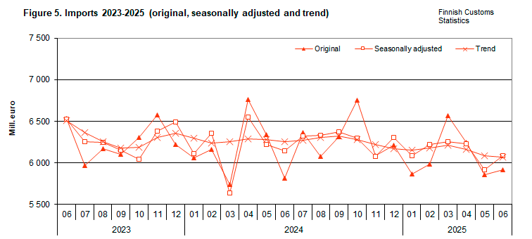 Figure 5. Imports 2023-2025 (original, seasonally adjusted and trend)
