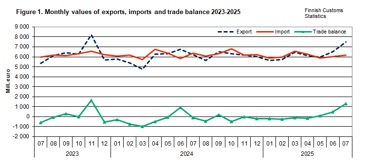 Figure 1. Monthly values of exports, imports and trade balance 2023-2025. The content is explained in the text.