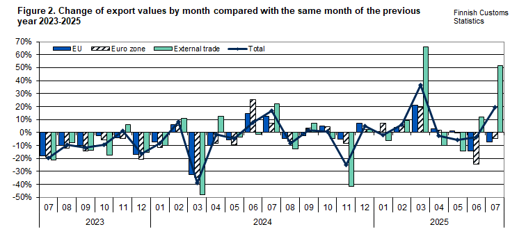 Figure 2. Change of export values by month compared with the same month of the previous year 2023-2025. The content is explained in the text.