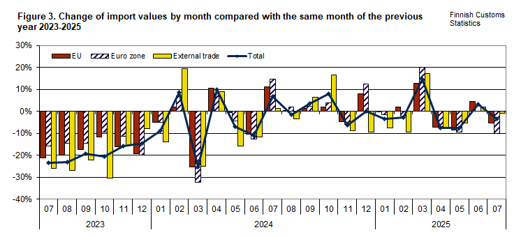 Figure 3. Change of import values by month compared with the same month of the previous year 2023-2025. The content is explained in the text.