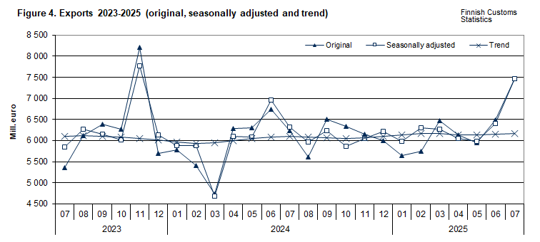 Figure 4. Exports 2023-2025 (original, seasonally adjusted and trend)