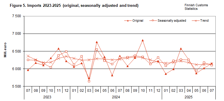 Figure 5. Imports 2023-2025 (original, seasonally adjusted and trend)