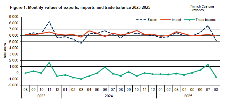 Figure 1. Monthly values of exports, imports and trade balance 2023-2025. The content is explained in the text.