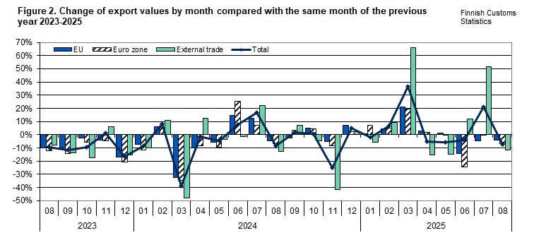 Figure 2. Change of export values by month compared with the same month of the previous year 2023-2025. The content is explained in the text.