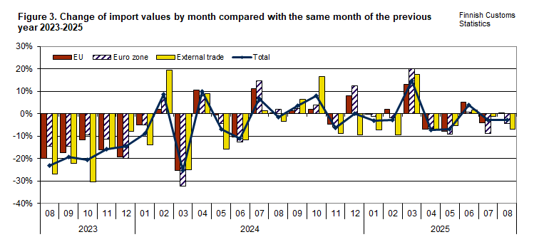 Figure 3. Change of import values by month compared with the same month of the previous year 2023-2025. The content is explained in the text.