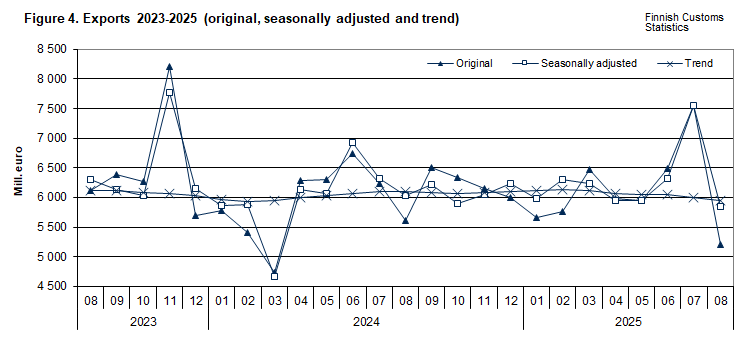 Figure 4. Exports 2023-2025 (original, seasonally adjusted and trend)
