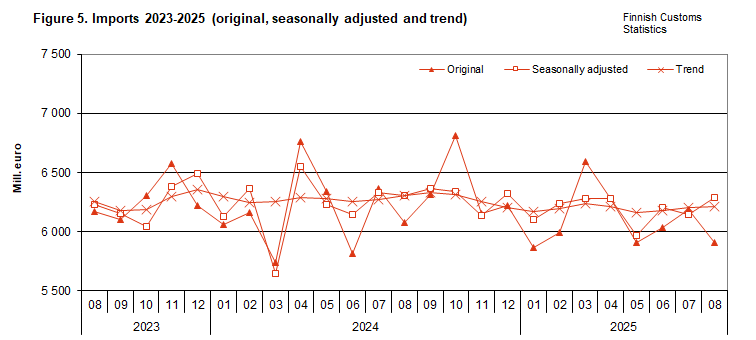 Figure 5. Imports 2023-2025 (original, seasonally adjusted and trend)