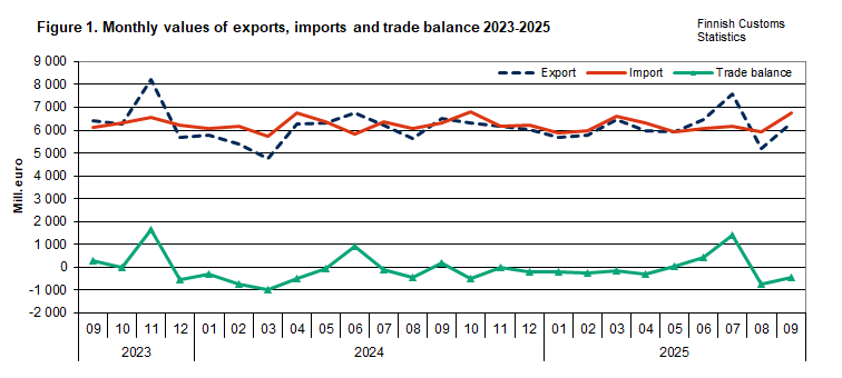 Figure 1. Monthly values of exports, imports and trade balance 2023-2025. The content is explained in the text.