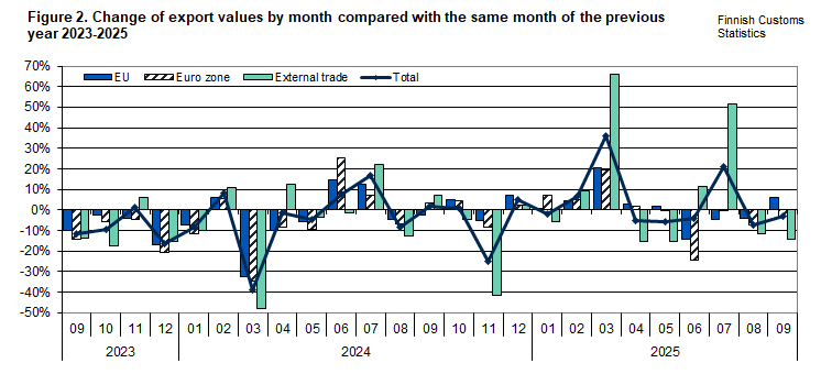 Figure 2. Change of export values by month compared with the same month of the previous year 2023-2025. The content is explained in the text.