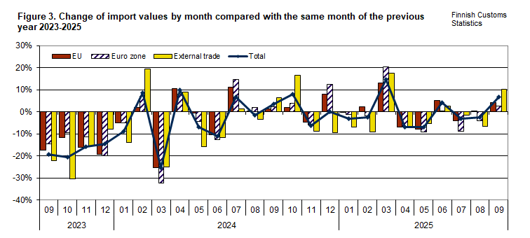 Figure 3. Change of import values by month compared with the same month of the previous year 2023-2025. The content is explained in the text.