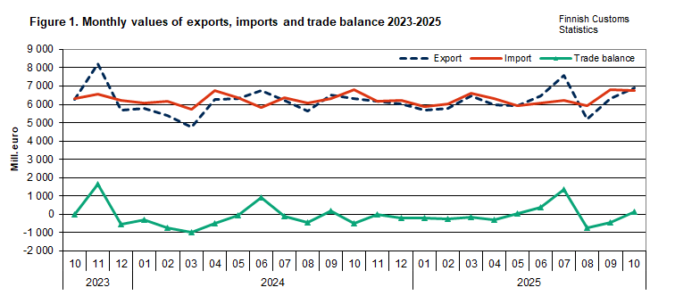 Figure 1. Monthly values of exports, imports and trade balance 2023-2025. The content is explained in the text.