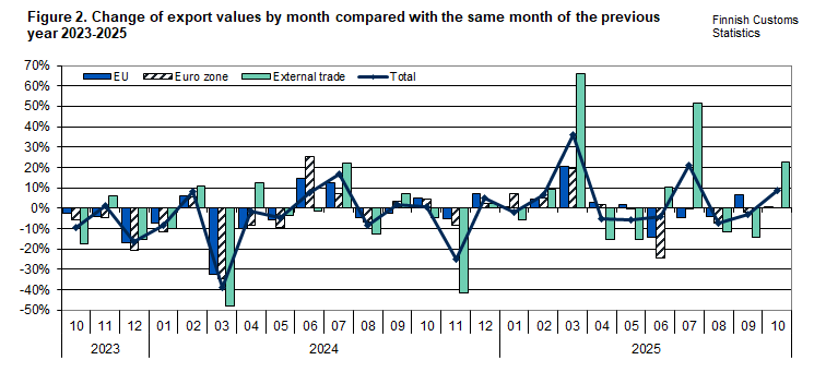 Figure 2. Change of export values by month compared with the same month of the previous year 2023-2025. The content is explained in the text.